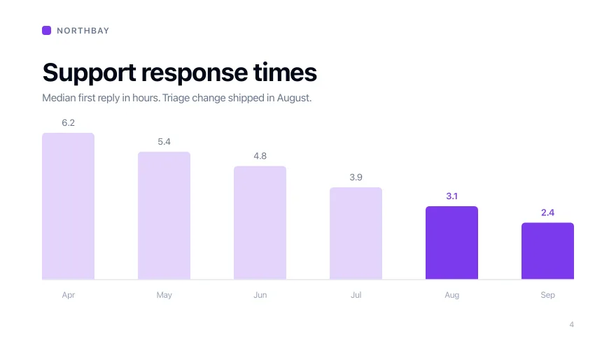 A sample slide — a bar chart of support response times falling month by month — shown in its web viewer and again as a page of the finished PDF